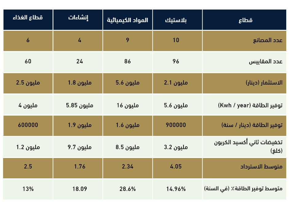 برنامج دعم تنفيذ تقنيات كفاءة الطاقة في المنشآت الصناعية الصغيرة والمتوسطة 